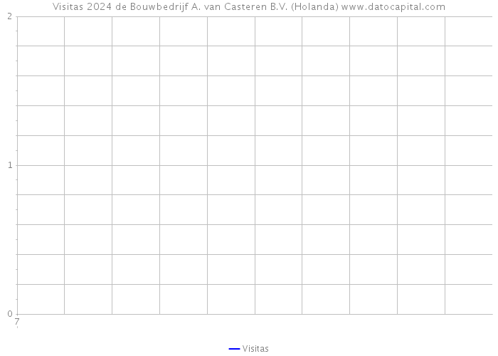 Visitas 2024 de Bouwbedrijf A. van Casteren B.V. (Holanda) 