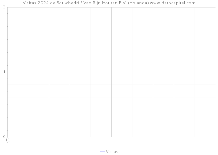 Visitas 2024 de Bouwbedrijf Van Rijn Houten B.V. (Holanda) 