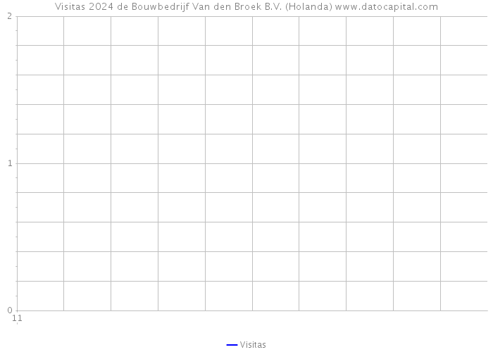Visitas 2024 de Bouwbedrijf Van den Broek B.V. (Holanda) 