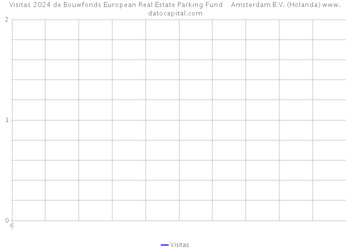 Visitas 2024 de Bouwfonds European Real Estate Parking Fund Amsterdam B.V. (Holanda) 