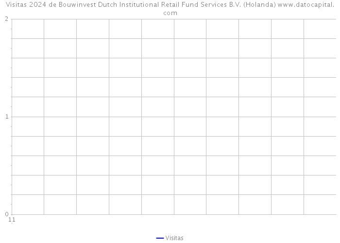 Visitas 2024 de Bouwinvest Dutch Institutional Retail Fund Services B.V. (Holanda) 