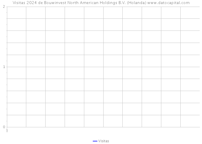 Visitas 2024 de Bouwinvest North American Holdings B.V. (Holanda) 