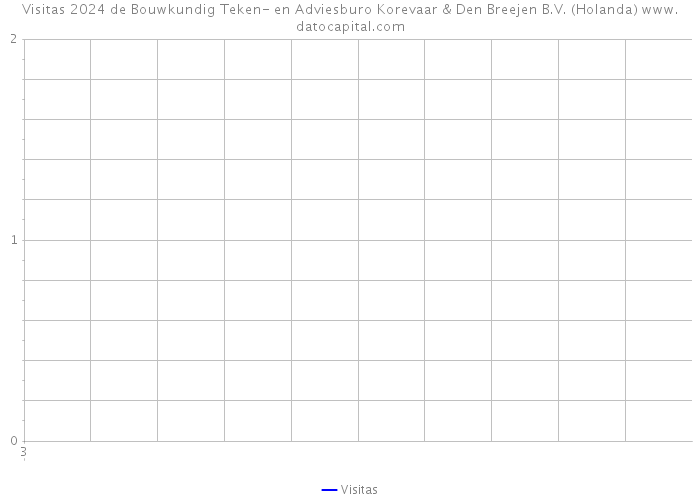 Visitas 2024 de Bouwkundig Teken- en Adviesburo Korevaar & Den Breejen B.V. (Holanda) 