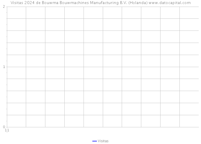 Visitas 2024 de Bouwma Bouwmachines Manufacturing B.V. (Holanda) 