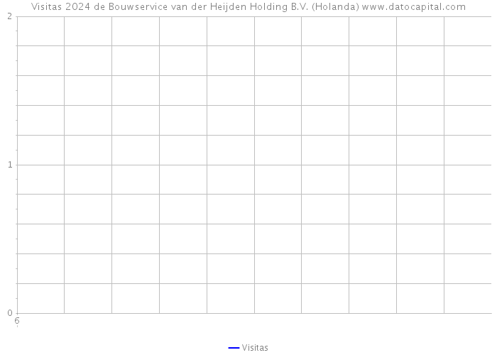 Visitas 2024 de Bouwservice van der Heijden Holding B.V. (Holanda) 