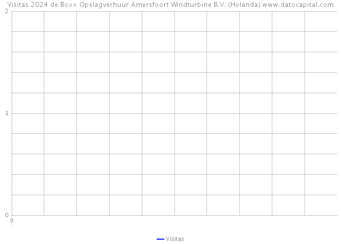 Visitas 2024 de Boxx Opslagverhuur Amersfoort Windturbine B.V. (Holanda) 