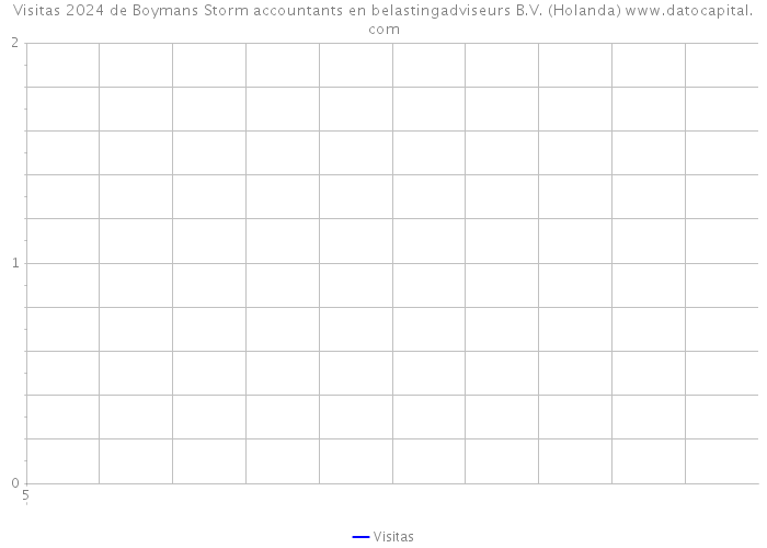 Visitas 2024 de Boymans Storm accountants en belastingadviseurs B.V. (Holanda) 