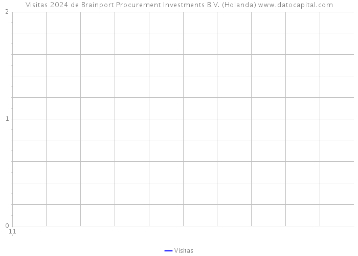 Visitas 2024 de Brainport Procurement Investments B.V. (Holanda) 