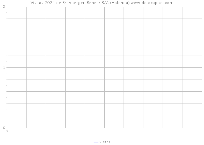 Visitas 2024 de Branbergen Beheer B.V. (Holanda) 