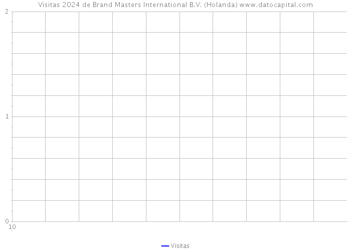 Visitas 2024 de Brand Masters International B.V. (Holanda) 