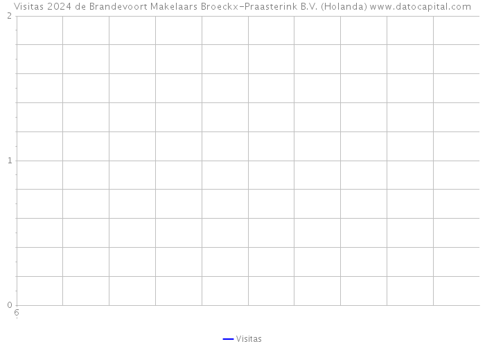 Visitas 2024 de Brandevoort Makelaars Broeckx-Praasterink B.V. (Holanda) 