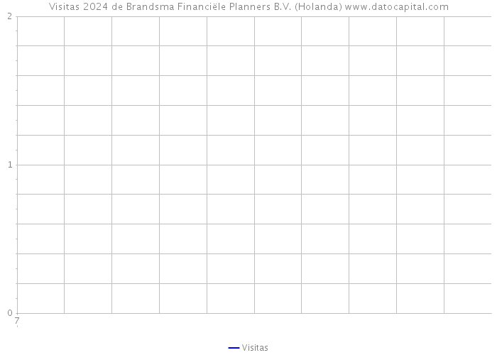 Visitas 2024 de Brandsma Financiële Planners B.V. (Holanda) 
