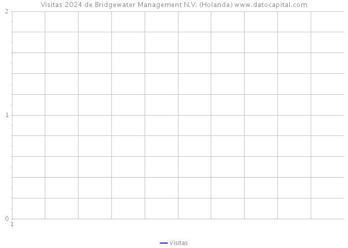Visitas 2024 de Bridgewater Management N.V. (Holanda) 