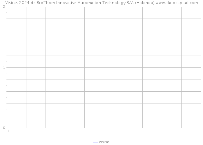 Visitas 2024 de BroThom Innovative Automation Technology B.V. (Holanda) 