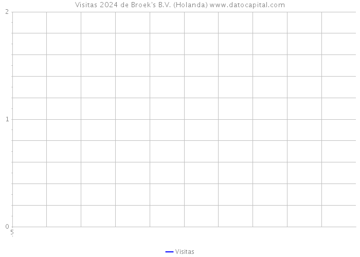 Visitas 2024 de Broek's B.V. (Holanda) 
