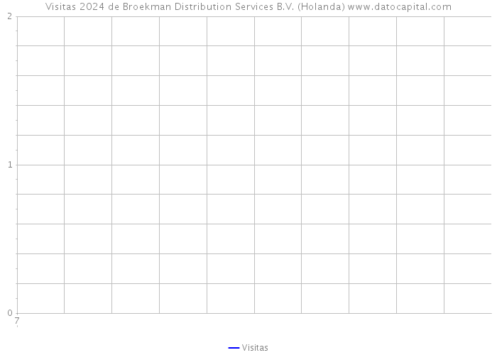 Visitas 2024 de Broekman Distribution Services B.V. (Holanda) 