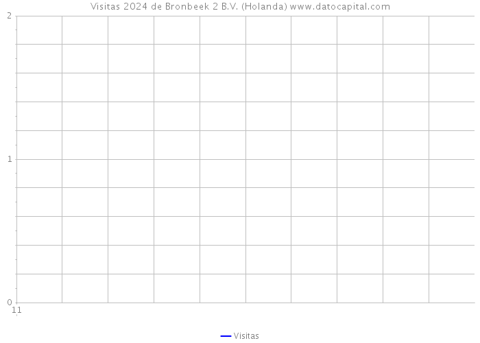 Visitas 2024 de Bronbeek 2 B.V. (Holanda) 