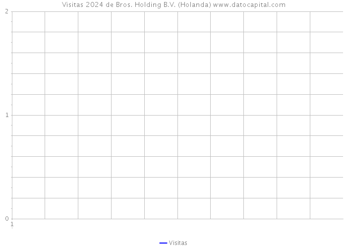 Visitas 2024 de Bros. Holding B.V. (Holanda) 