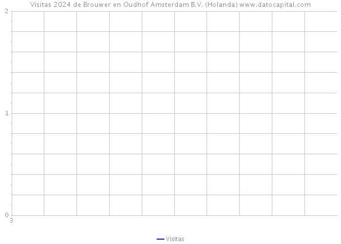 Visitas 2024 de Brouwer en Oudhof Amsterdam B.V. (Holanda) 