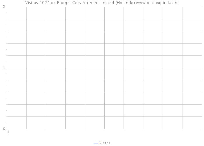Visitas 2024 de Budget Cars Arnhem Limited (Holanda) 