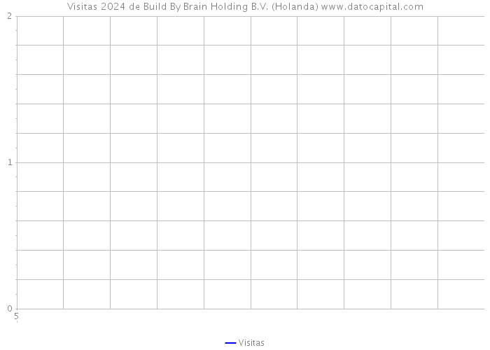 Visitas 2024 de Build By Brain Holding B.V. (Holanda) 