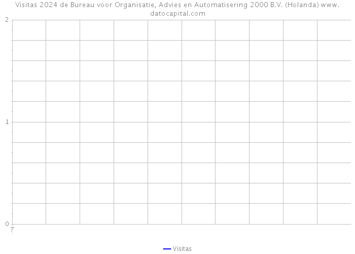 Visitas 2024 de Bureau voor Organisatie, Advies en Automatisering 2000 B.V. (Holanda) 