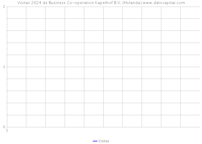 Visitas 2024 de Business Co-operation Kapelhof B.V. (Holanda) 