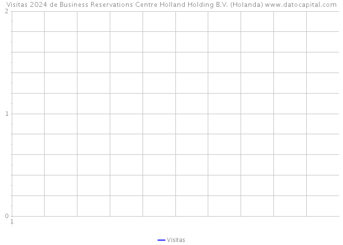 Visitas 2024 de Business Reservations Centre Holland Holding B.V. (Holanda) 