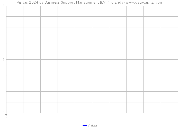 Visitas 2024 de Business Support Management B.V. (Holanda) 
