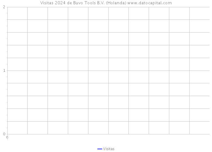 Visitas 2024 de Buvo Tools B.V. (Holanda) 