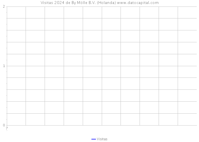 Visitas 2024 de By Mölle B.V. (Holanda) 