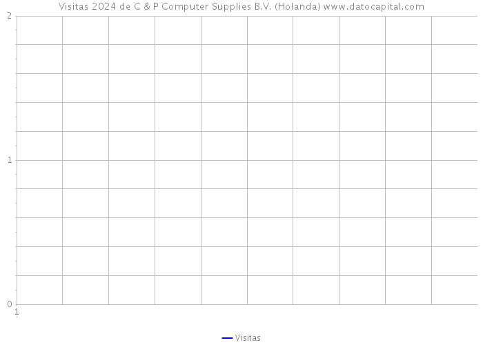 Visitas 2024 de C & P Computer Supplies B.V. (Holanda) 