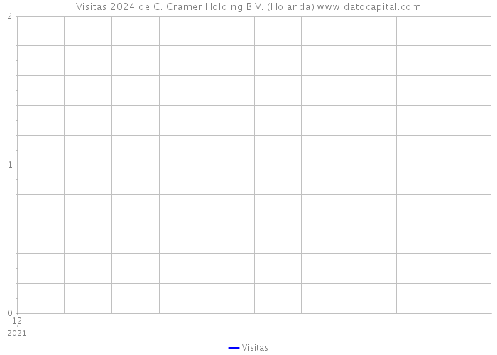 Visitas 2024 de C. Cramer Holding B.V. (Holanda) 