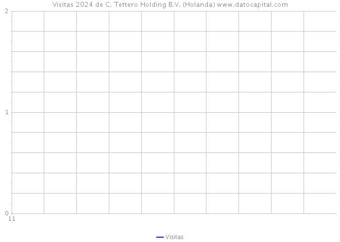 Visitas 2024 de C. Tettero Holding B.V. (Holanda) 