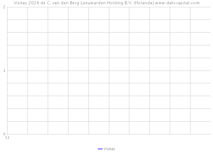 Visitas 2024 de C. van den Berg Leeuwarden Holding B.V. (Holanda) 