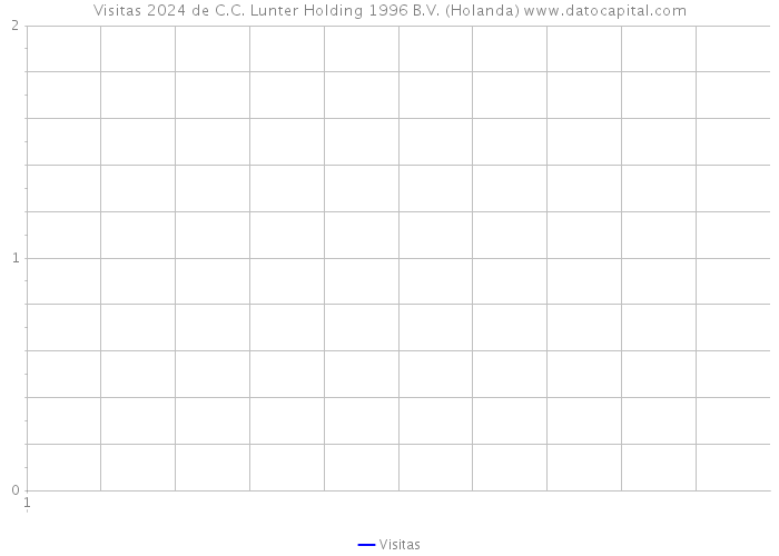 Visitas 2024 de C.C. Lunter Holding 1996 B.V. (Holanda) 