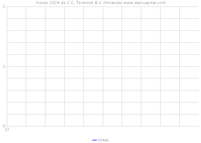 Visitas 2024 de C.C. Techniek B.V. (Holanda) 