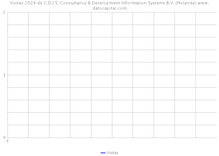 Visitas 2024 de C.D.I.S. Consultancy & Development Information Systems B.V. (Holanda) 