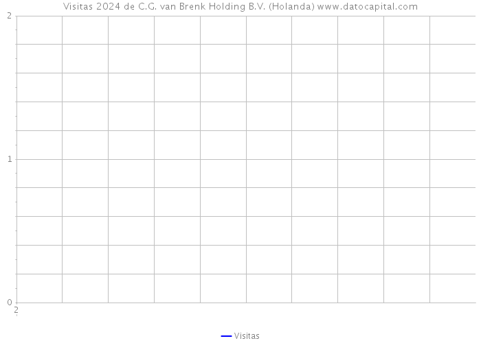 Visitas 2024 de C.G. van Brenk Holding B.V. (Holanda) 