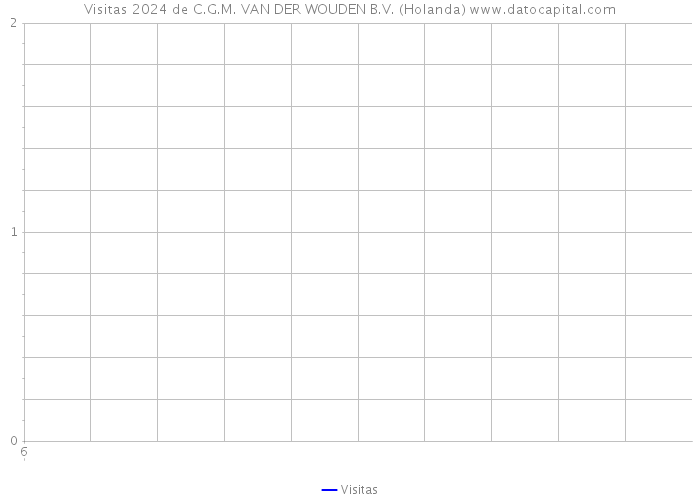 Visitas 2024 de C.G.M. VAN DER WOUDEN B.V. (Holanda) 