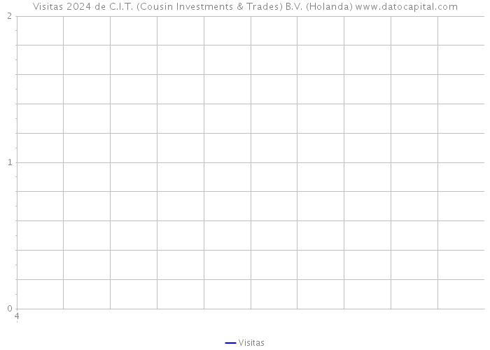 Visitas 2024 de C.I.T. (Cousin Investments & Trades) B.V. (Holanda) 
