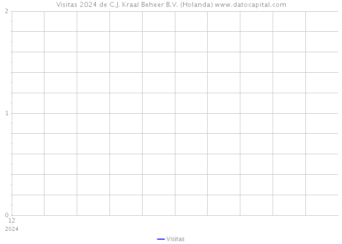 Visitas 2024 de C.J. Kraal Beheer B.V. (Holanda) 