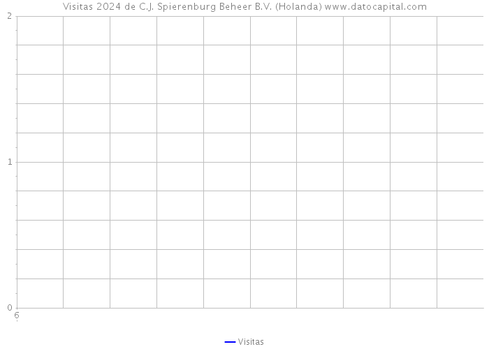 Visitas 2024 de C.J. Spierenburg Beheer B.V. (Holanda) 