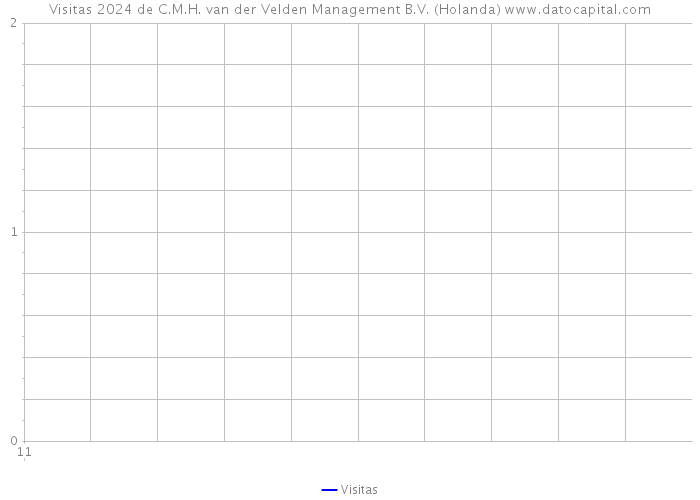 Visitas 2024 de C.M.H. van der Velden Management B.V. (Holanda) 