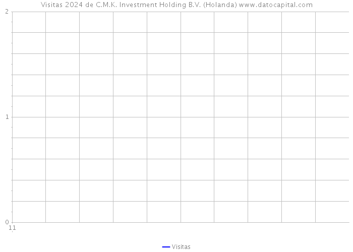 Visitas 2024 de C.M.K. Investment Holding B.V. (Holanda) 