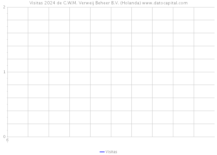 Visitas 2024 de C.W.M. Verweij Beheer B.V. (Holanda) 