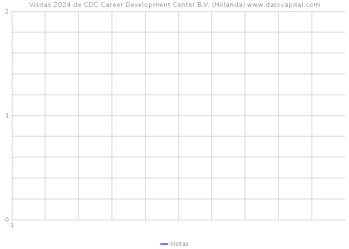 Visitas 2024 de CDC Career Development Center B.V. (Holanda) 