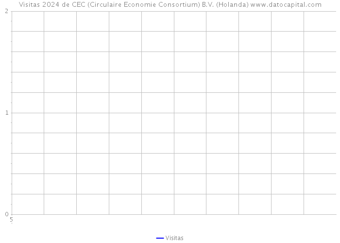 Visitas 2024 de CEC (Circulaire Economie Consortium) B.V. (Holanda) 
