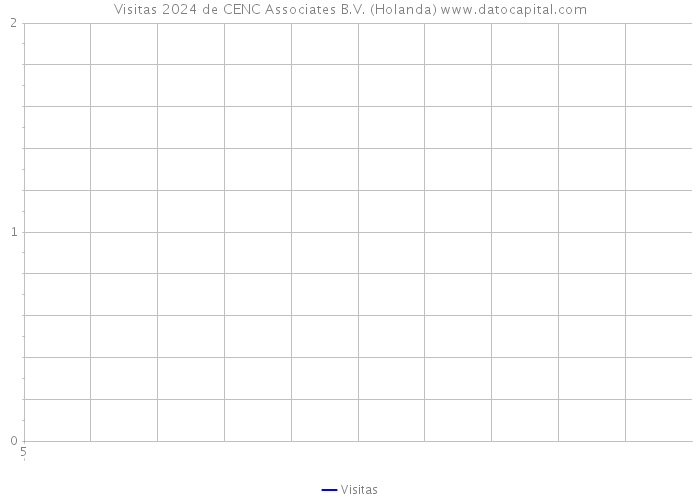 Visitas 2024 de CENC Associates B.V. (Holanda) 