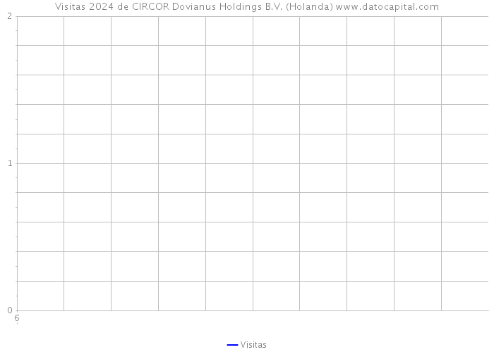 Visitas 2024 de CIRCOR Dovianus Holdings B.V. (Holanda) 